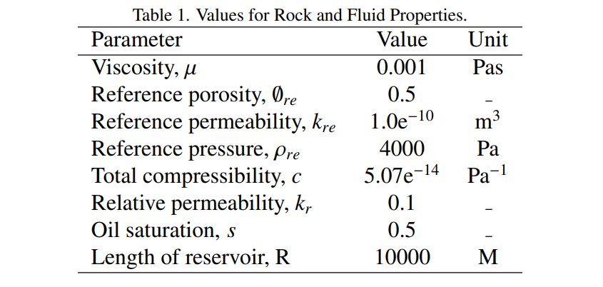 Values for Rock and Fluid Properties.