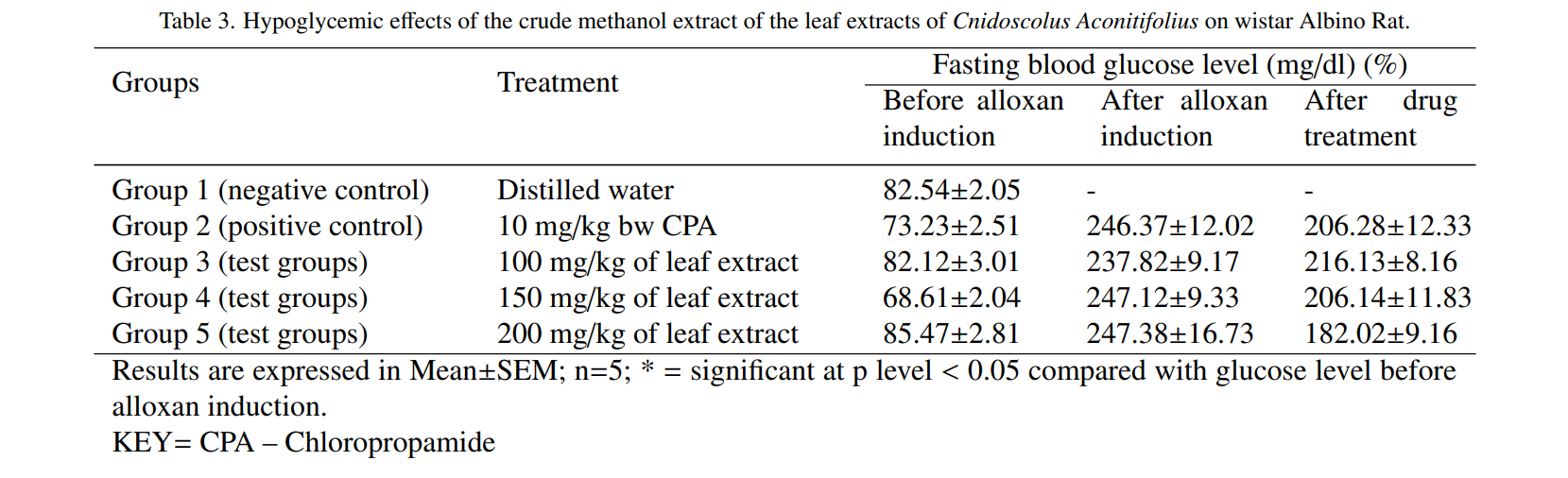 Hypoglycemic effects of the crude methanol extract of the leaf extracts of Cnidoscolus Aconitifolius on wistar Albino Rat.