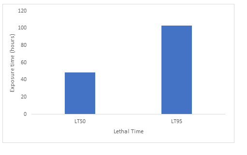 Lethal time of O. niloticus fingerlings exposed to 100% effluents.