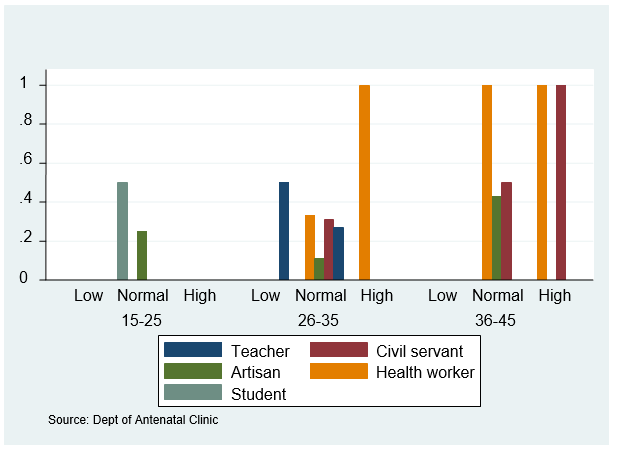  The SBP characterisized by clinical risk factors among pregnant women LAUTECH Teaching Hospital, Ogbomoso, Oyo State, Nigeria.