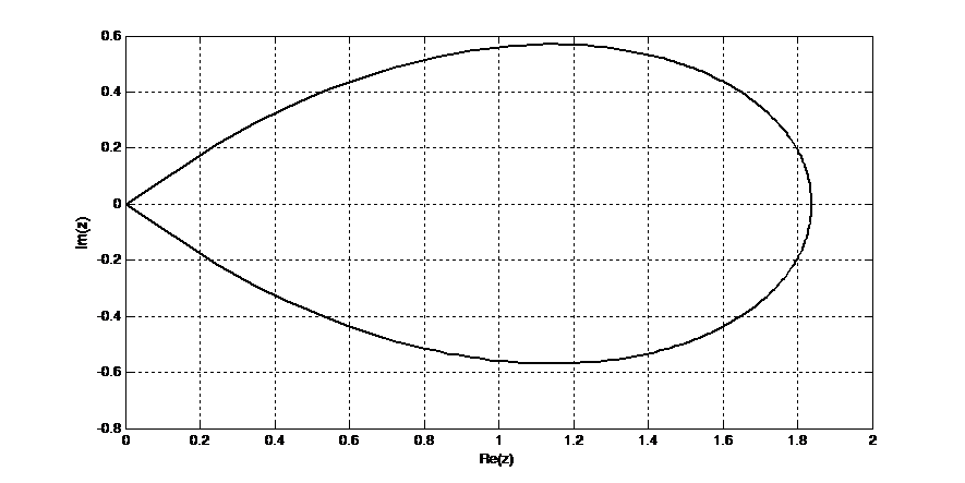 An A-stable region of absolutely stability.