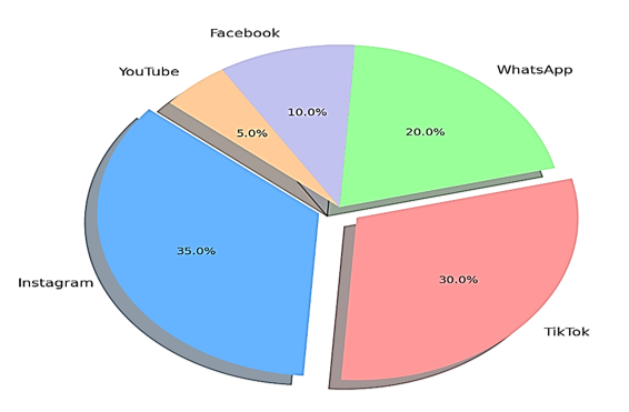 Impact of AI-generated ads across different platforms.