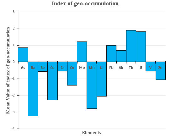 Bar graph of CF of some PHEs in mine spoils of the study area.