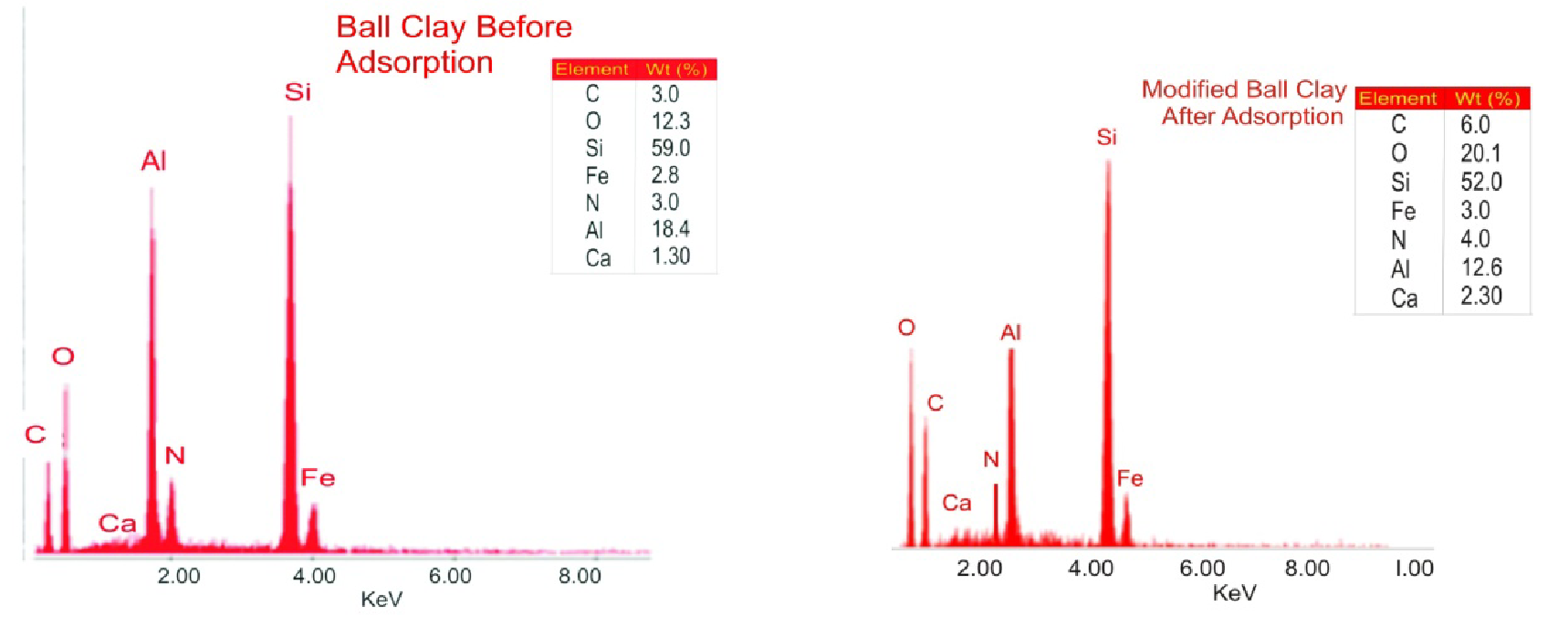 EDX spectrum of ball clay before and after adsorption.