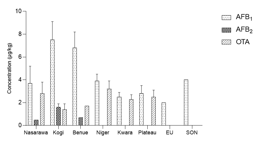 Mean concentration of aflatoxins and ochratoxin A in maize samples from North Central Nigeria (AFB1 - Aflatoxin B1, AFB2 – Aflatoxin B2; OTA – Ochratoxin A; Error bars indicate standard error of mean (n=10)).