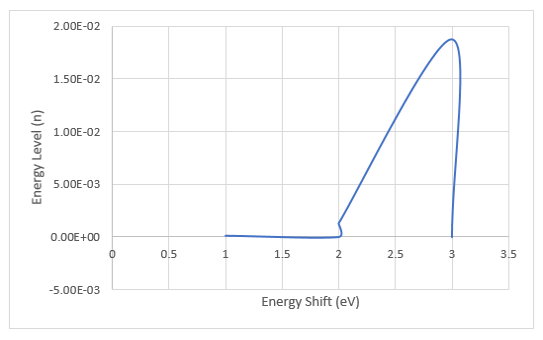 Energy level (n) against energy shift (eV).