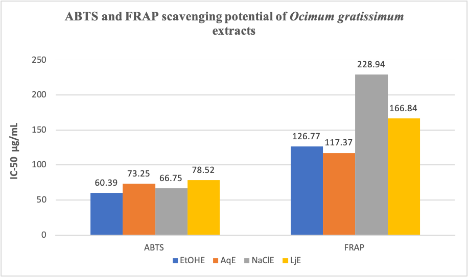 ABTS and FRAP scavenging potential of ethanol extract (EtOHE), aqueous extract (AqE), NaCl solution extract (NaClE) and lime juice extract (LjE) of \textit{Ocimum gratissimum}.