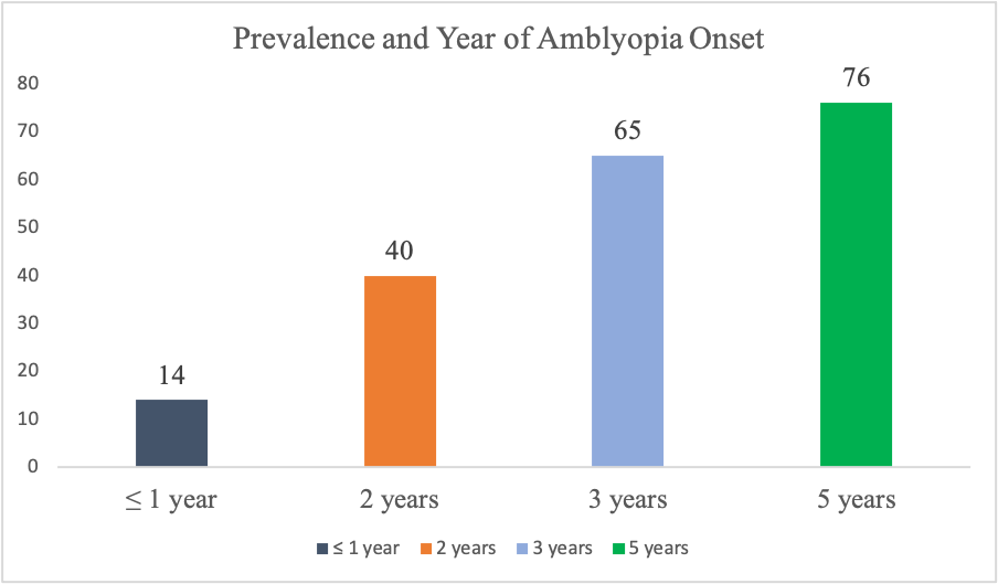 Prevalence and year of amblyopia onset in pre-school age children