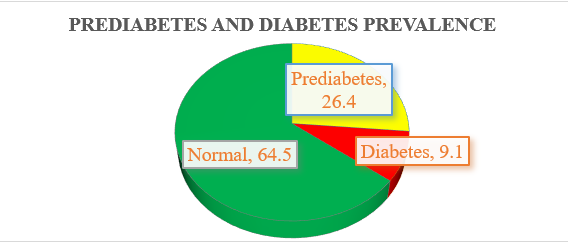 Prediabetes and diabetes prevalence in commercial drivers, Benin city metropolis.